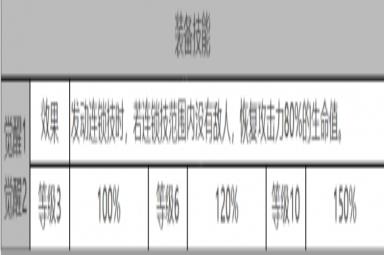 《白夜极光》优尼特角色面板数据一览
