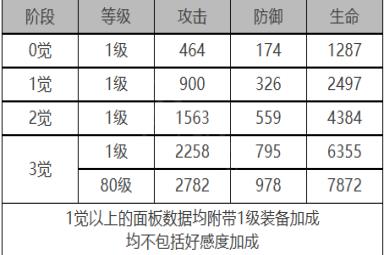 《白夜极光》罗宾角色面板数据一览