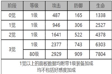 《白夜极光》库斯塔角色面板数据一览