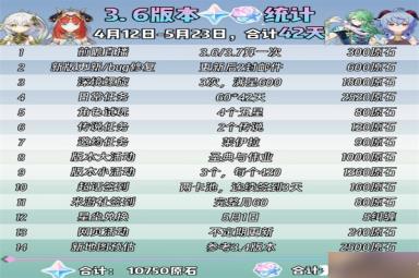 《原神》3.6版本能获得多少原石？3.6版本可获得原石数量汇总