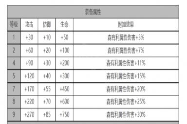 《白夜极光》梅角色面板数据一览