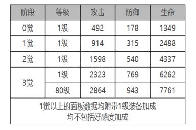 《白夜极光》MONA角色面板数据一览