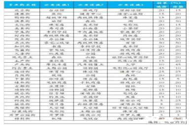 《都市大亨物语》专业街图鉴解锁条件大全