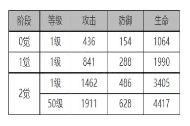 《白夜极光》莉娅角色面板数据一览