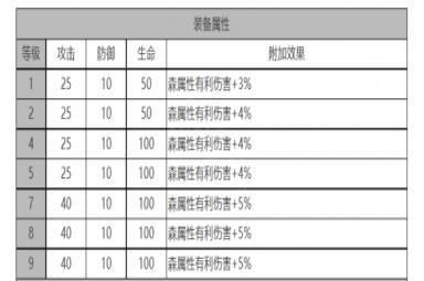 《白夜极光》莉娅角色面板数据一览