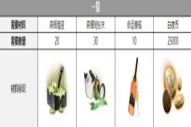 《白夜极光》库斯库塔三觉材料一览