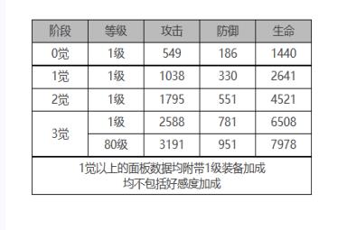 《白夜极光》贝泽丽角色面板数据一览