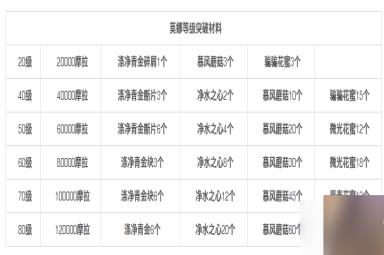 原神莫娜突破材料在哪里获得 原神莫娜突破材料汇总