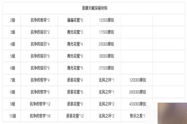 原神莫娜突破材料在哪里获得 原神莫娜突破材料汇总