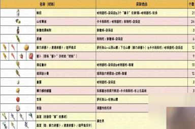 《塞尔达传说王国之泪》黄金马升级材料详情
