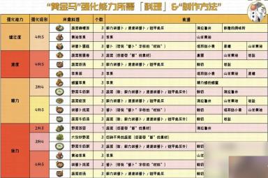《塞尔达传说王国之泪》黄金马升级材料详情