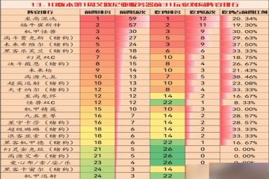 《云顶之弈手游》13.10第二周阵容推荐 13.10上分T0阵容