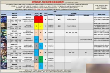 《崩坏星穹铁道》1.1全光锥评级适配推荐