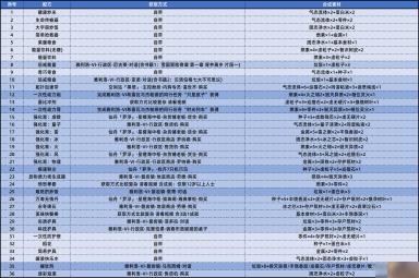 崩坏星穹铁道全36个配方在哪-崩坏星穹铁道配方获取攻略