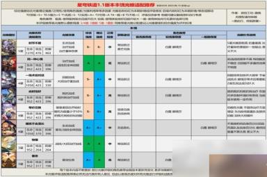 《崩坏星穹铁道》1.1全光锥评级适配推荐