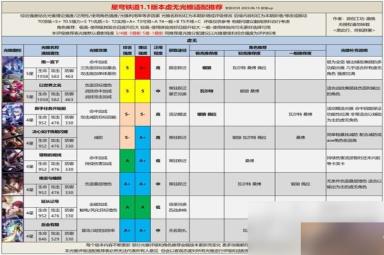 《崩坏星穹铁道》1.1全光锥评级适配推荐