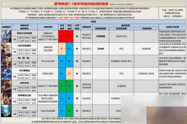 《崩坏星穹铁道》1.1全光锥评级适配推荐