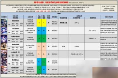 《崩坏星穹铁道》1.1全光锥评级适配推荐