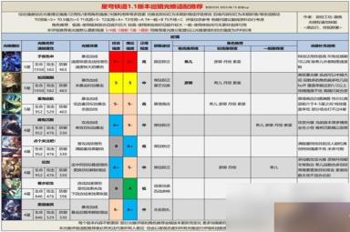 《崩坏星穹铁道》1.1全光锥评级适配方法