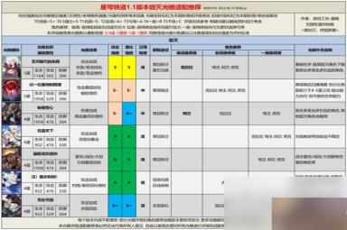 《崩坏星穹铁道》1.1全光锥评级适配方法