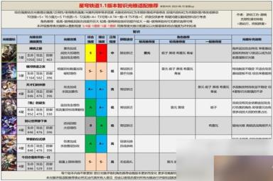 《崩坏星穹铁道》1.1全光锥评级适配方法