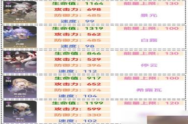崩坏星穹铁道1.1全角色满级面板一览