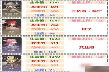 崩坏星穹铁道1.1全角色满级面板一览