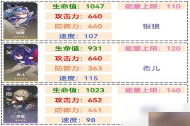 崩坏星穹铁道1.1全角色满级面板一览