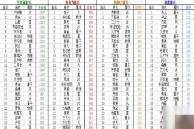崩坏星穹铁道1.1全角色满级面板一览