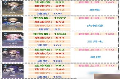 崩坏星穹铁道1.1全角色满级面板一览