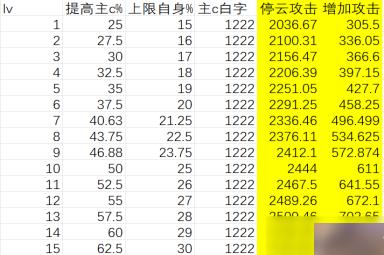 崩坏星穹铁道停云的e多少攻击可以吃满