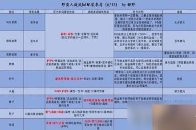 《暗黑破坏神4》野蛮人旋风流bd配装思路