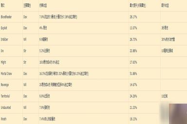 《暗黑破坏神4》先祖锤各雕文收益一览