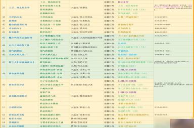 命运方舟艾芙娜声望奖励怎么解锁