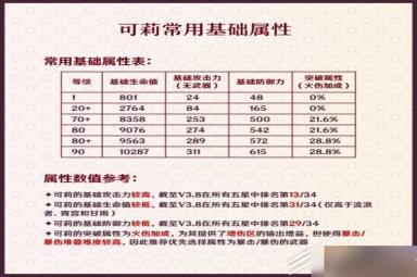 原神3.8版可莉基础属性一览