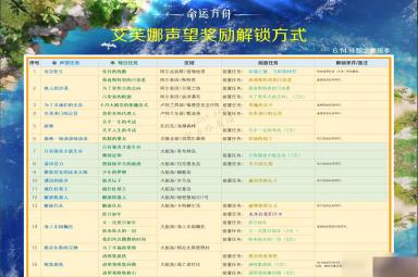 命运方舟艾芙娜声望奖励怎么解锁