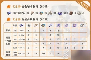 崩坏星穹铁道瓦尔特培养材料一览
