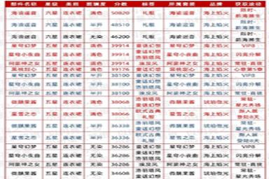 《以闪亮之名》华丽属性时装推荐