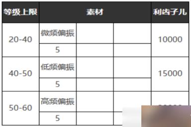 重返未来1999必要的记录适合谁-必要的记录属性图鉴