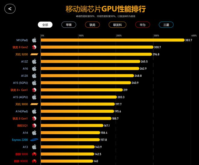 骁龙782g和天玑8200哪个处理器好_天玑820骁龙_天玑820骁龙780g