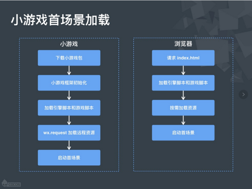 接入圈微信游戏是什么_微信接入 游戏圈_微信小游戏接入