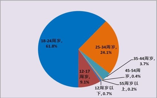 年龄游戏是什么意思啊_游戏年龄、_年龄游戏id