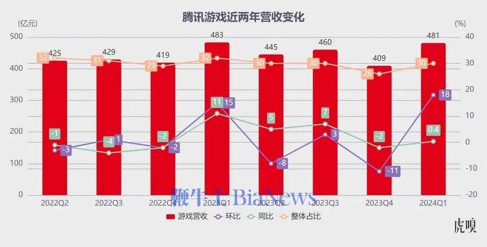 腾讯游戏退款期间能玩游戏吗_腾讯退款后游戏_腾讯退款能退多少,全部游戏退款吗