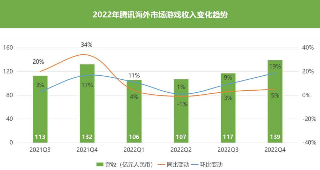 腾讯的收入结构_腾讯收入结构分析_腾讯收入结构合理么