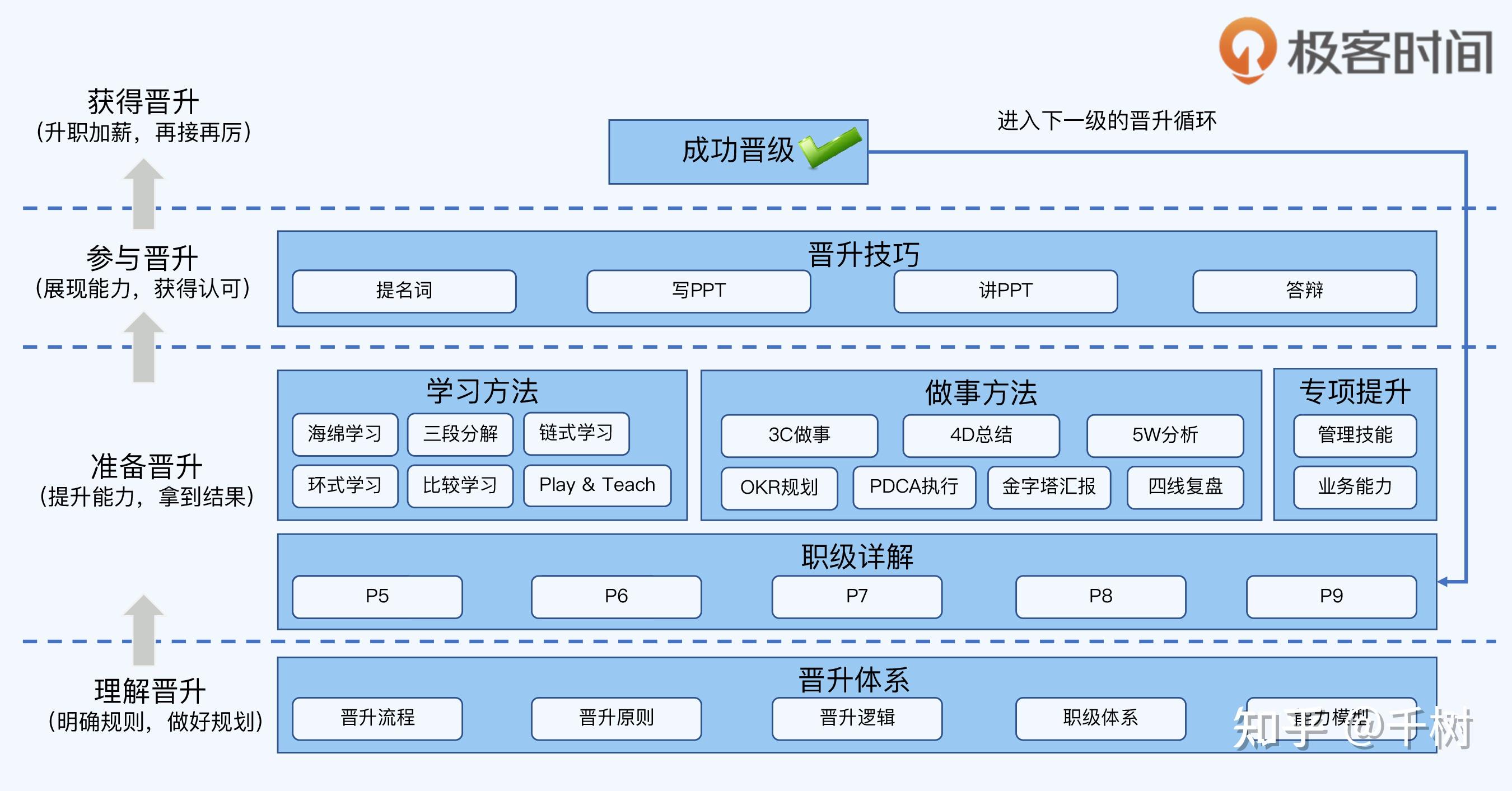 策划岗位晋升_晋升策划岗位自我介绍_策划晋升标准