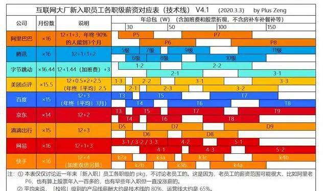 网易职级薪酬_网易薪资级别_网易游戏职级薪资