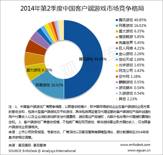 腾讯游戏玩家统计_腾讯游戏人数统计_腾讯游戏在线人数统计