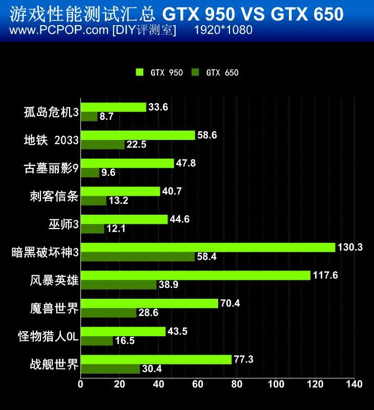 功耗模型_实时功耗_及功耗的风险,建议您根据实际情况去考虑。6. 游戏体验与优化gtx 960及