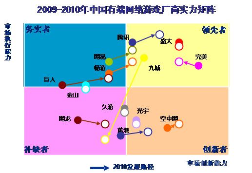 网游产业链_网游管理应考虑产业因素_网游因素考虑产业管理应怎么做