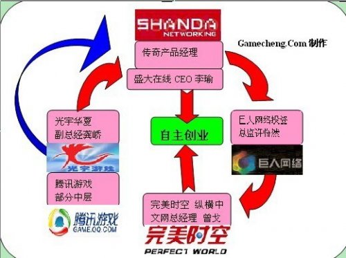 网游产业链_网游管理应考虑产业因素_网游因素考虑产业管理应怎么做